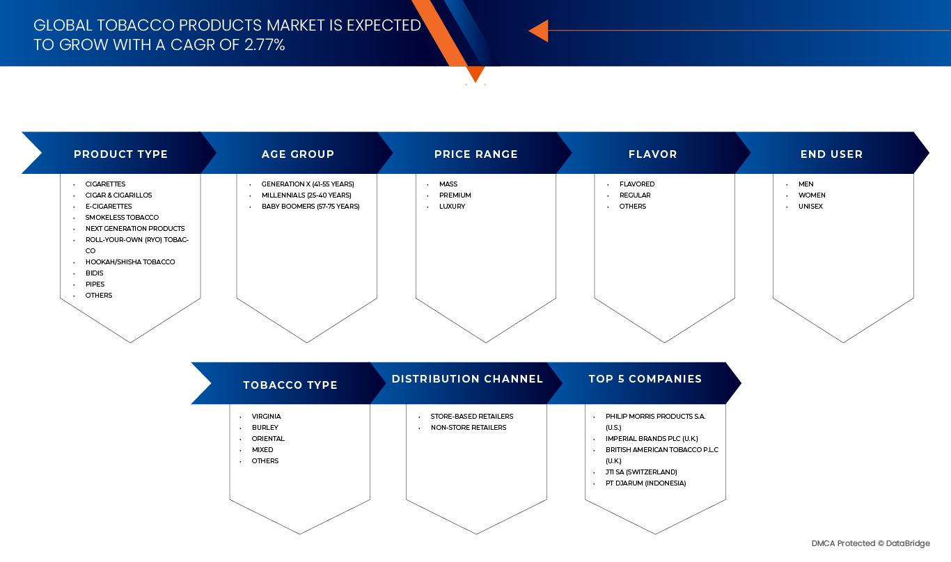 Marché des produits du tabac
