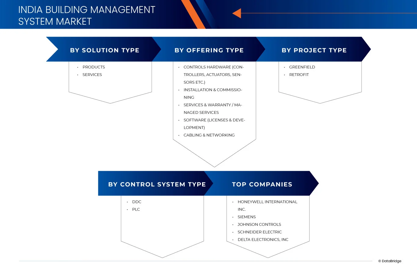 India Building Management System Market