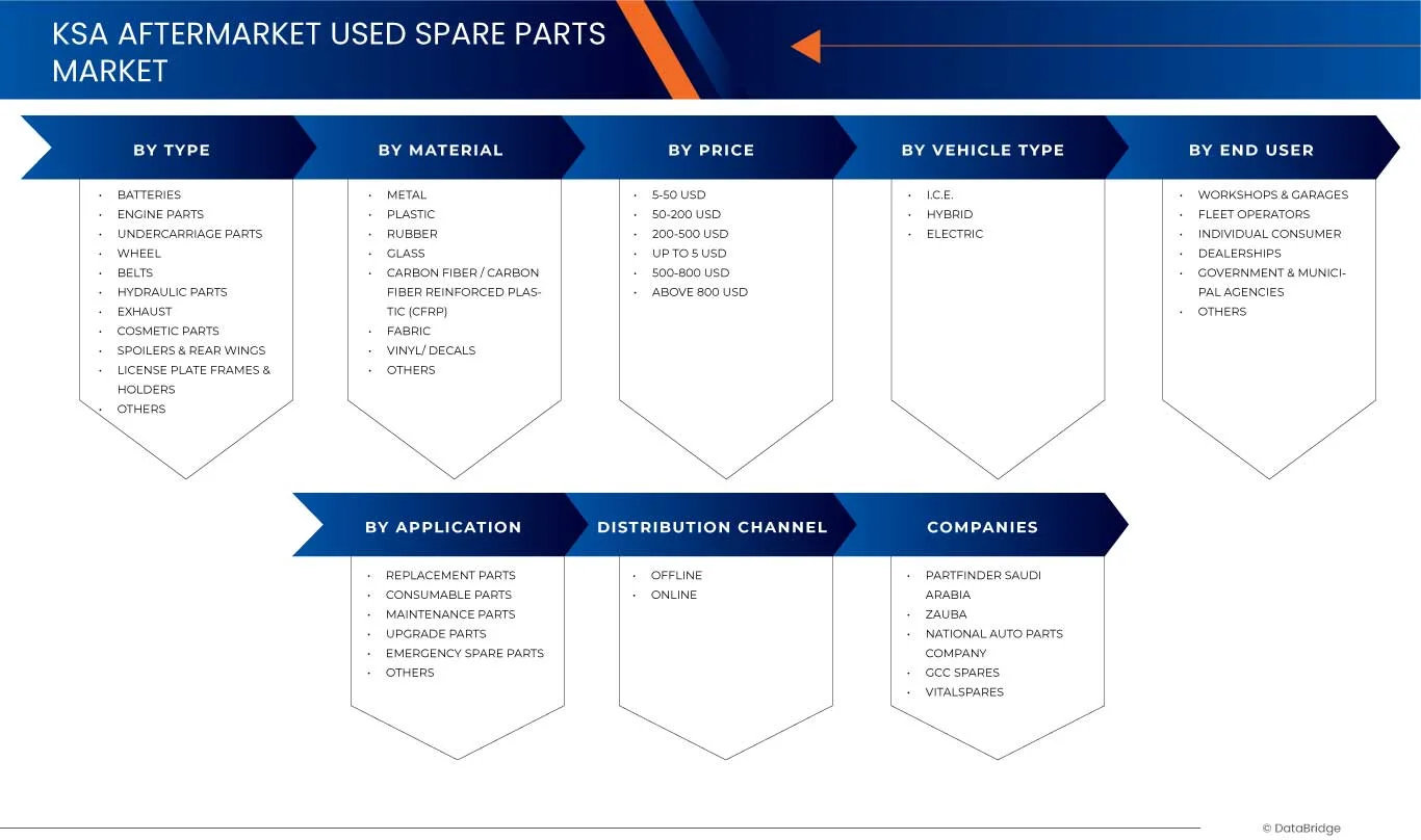 KSA Aftermarket Used Spare Parts Market