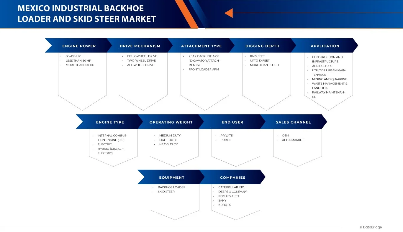 Mexico Industrial Backhoe Loader and Skid Steer Market
