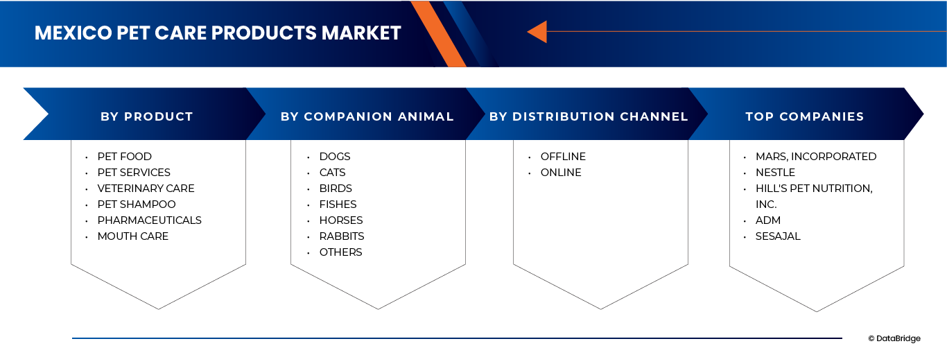 سوق منتجات العناية بالحيوانات الأليفة في المكسيك