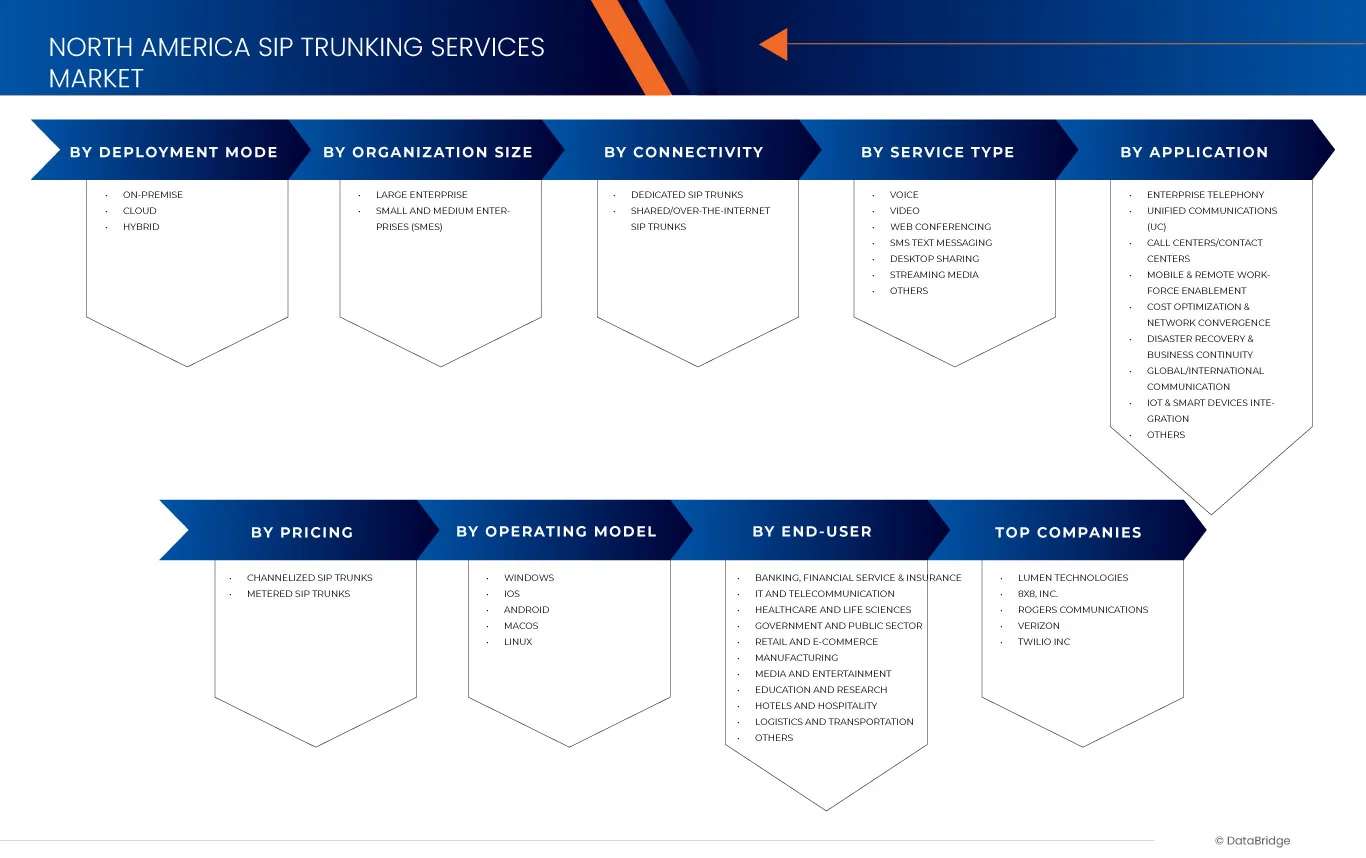 Nordamerikanischer Markt für SIP-Trunking-Dienste