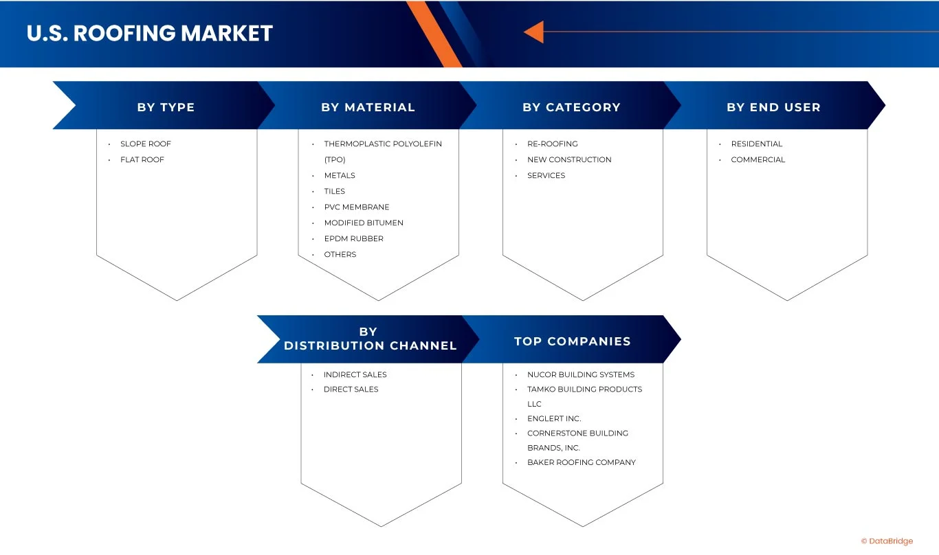 Marché américain de la toiture