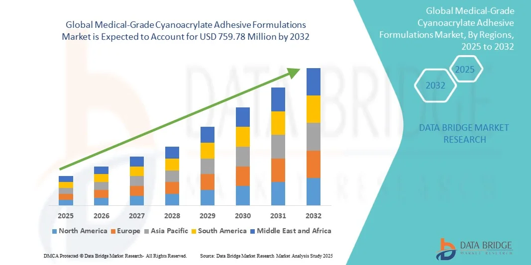 Medical-Grade Cyanoacrylate Adhesive Formulations Market