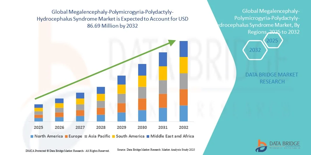 Megalencephaly-Polymicrogyria-Polydactyly-Hydrocephalus Syndrome Market z