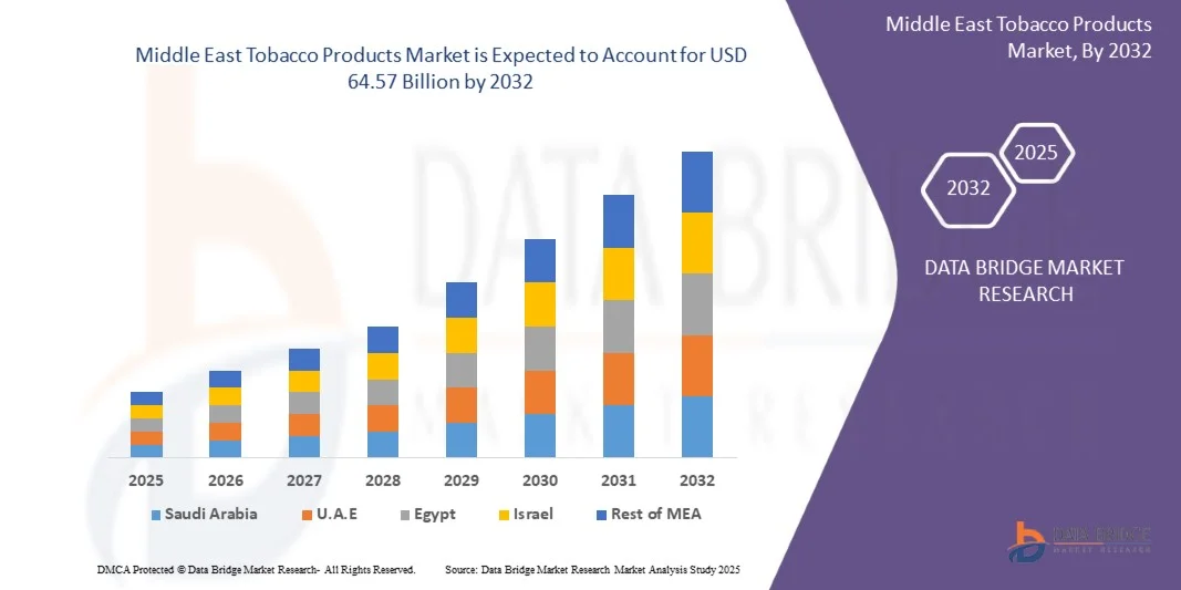 Middle East Tobacco Products Market