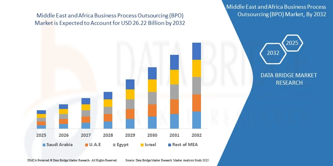 Middle East and Africa Business Process Outsourcing (BPO) Market