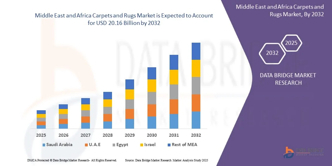 Middle East and Africa Carpets and Rugs Market