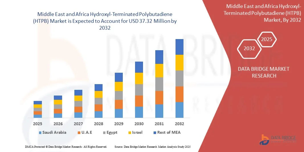 Middle East and Africa Hydroxyl-Terminated Polybutadiene (HTPB) Market