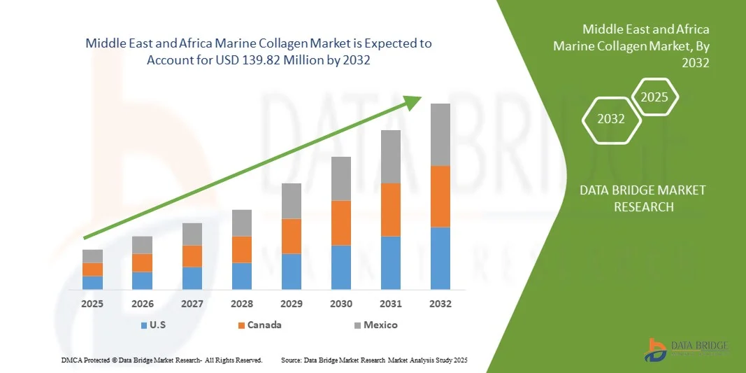 Middle East and Africa Marine Collagen Market z