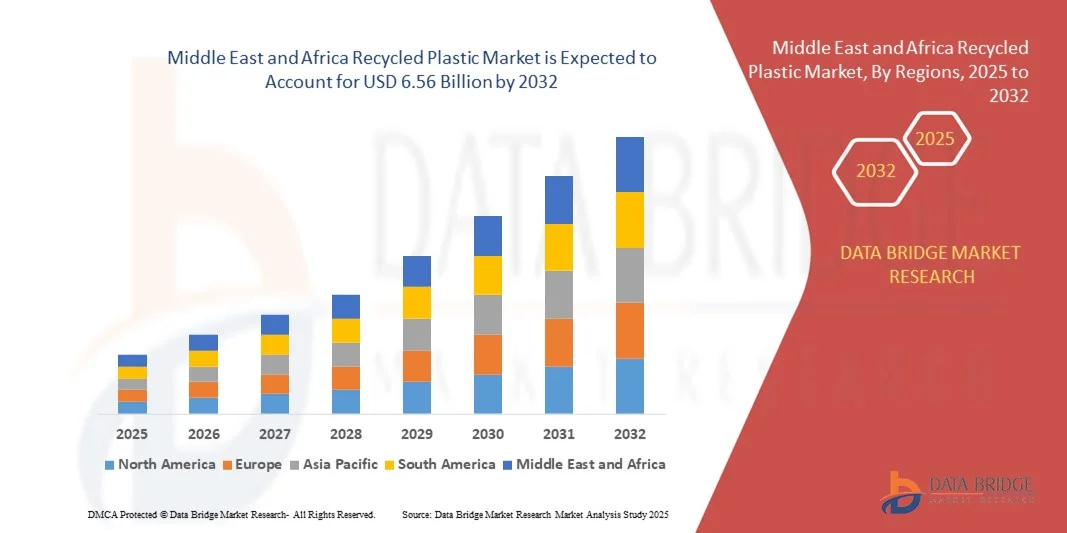 Middle East and Africa Recycled Plastic Market z