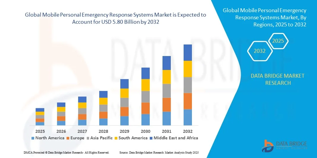 Mobile Personal Emergency Response Systems Market z
