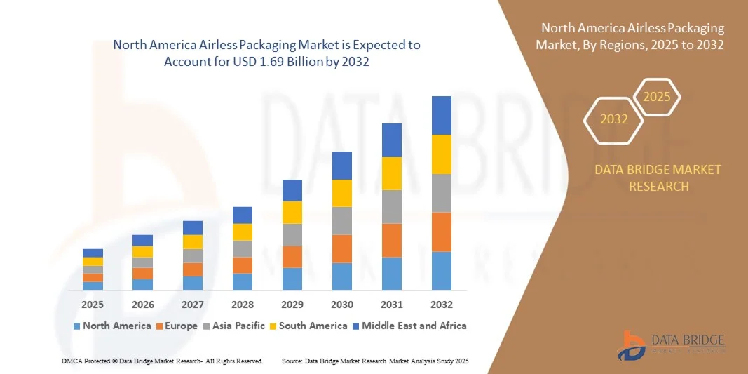 North America Airless Packaging Marketz