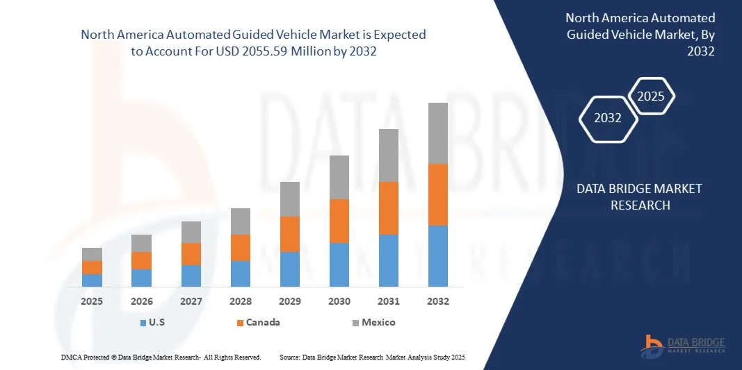 North America Automated Guided Vehicle Market