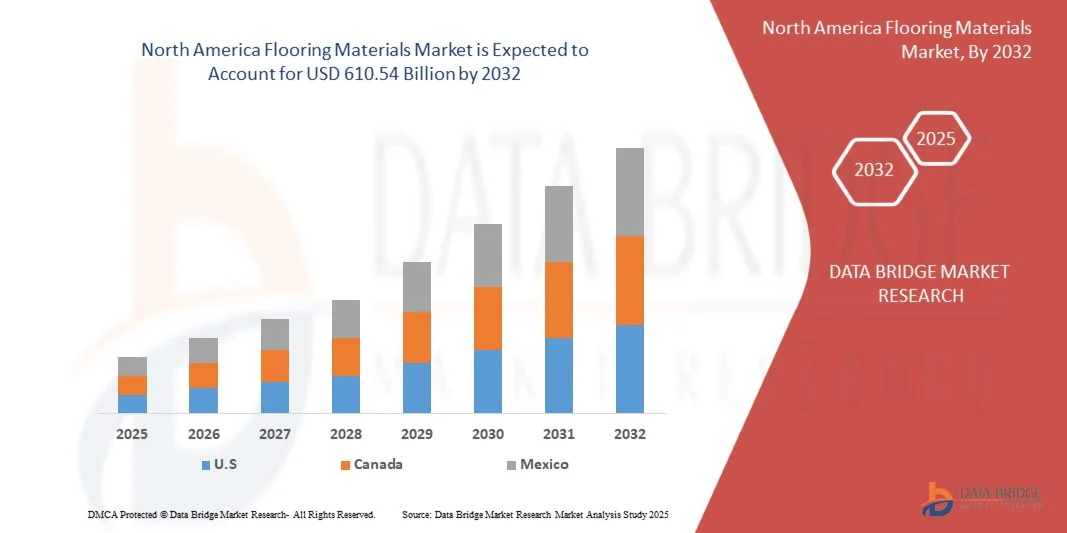 North America Flooring Materials Market