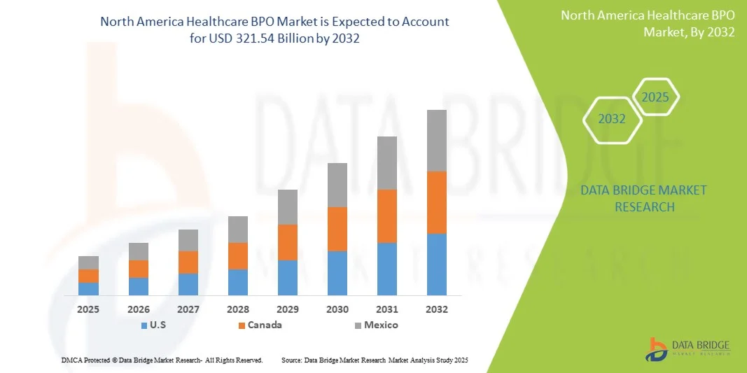 North America Healthcare BPO Market