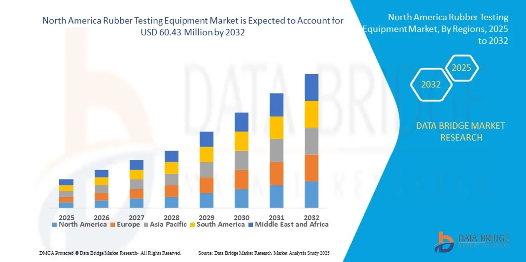 North America Rubber Testing Equipment Market z
