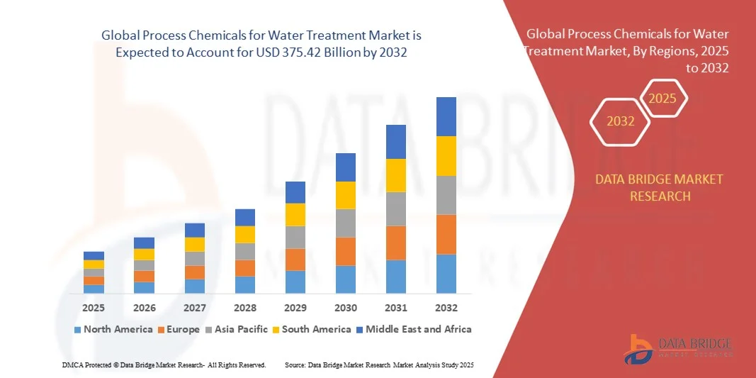 Process Chemicals for Water Treatment Market z