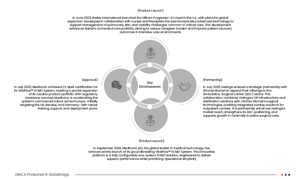 Dominican Republic Multi-Organ Support Therapy Market