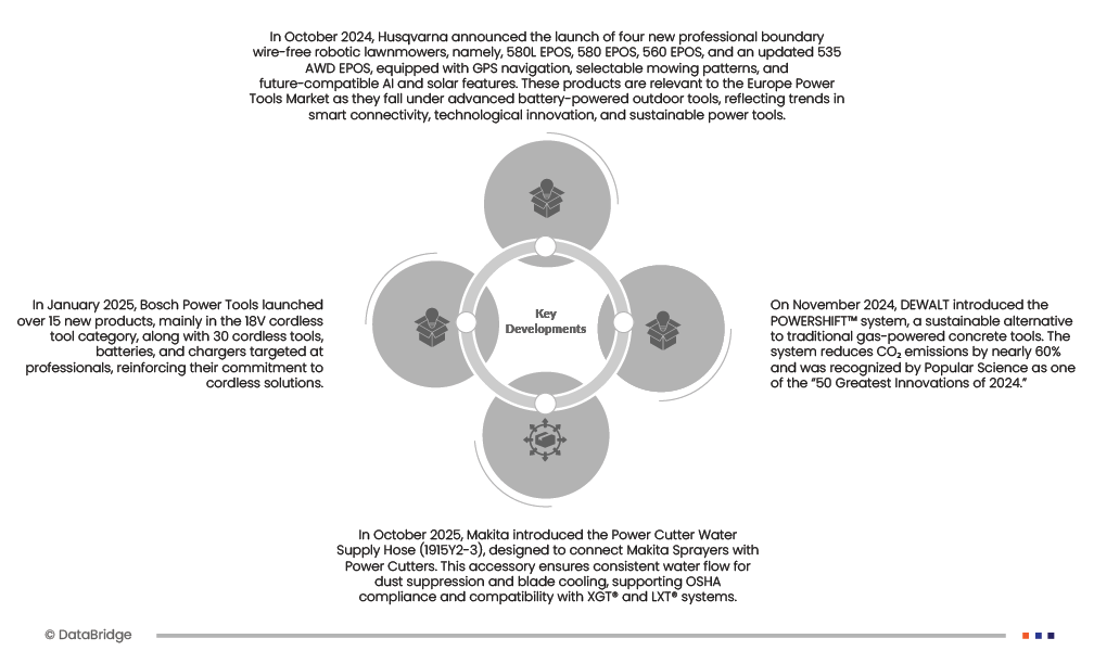 Europe Power Tools Market