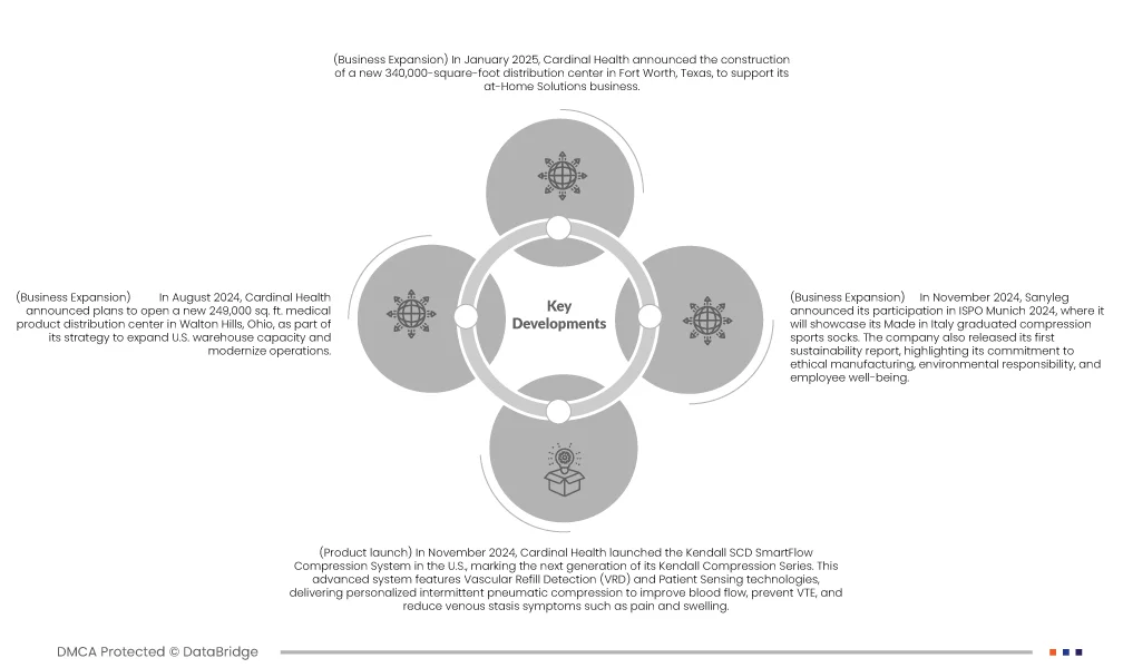Compression Garments and Stockings Market