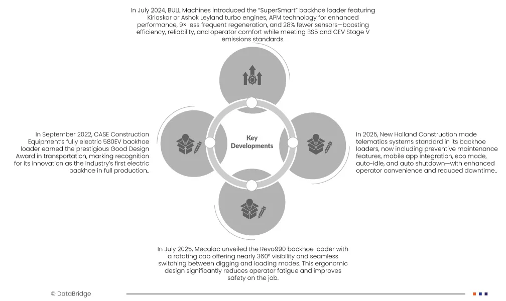 Mexico Industrial Backhoe Loader and Skid Steer Market
