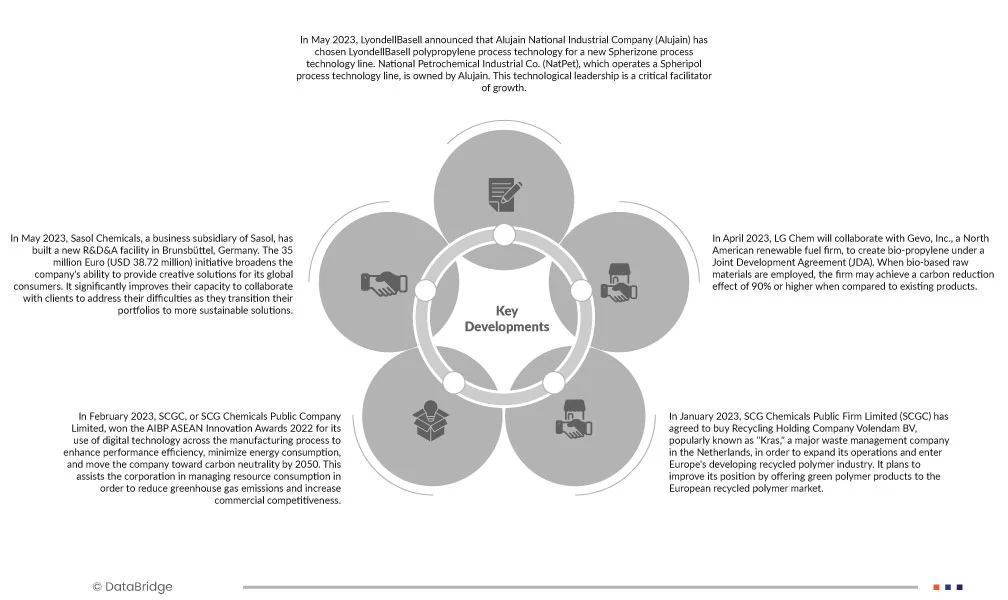 Middle East, ASEAN, China and India Polypropylene Compounds Market