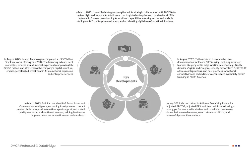 North America SIP Trunking Services Market