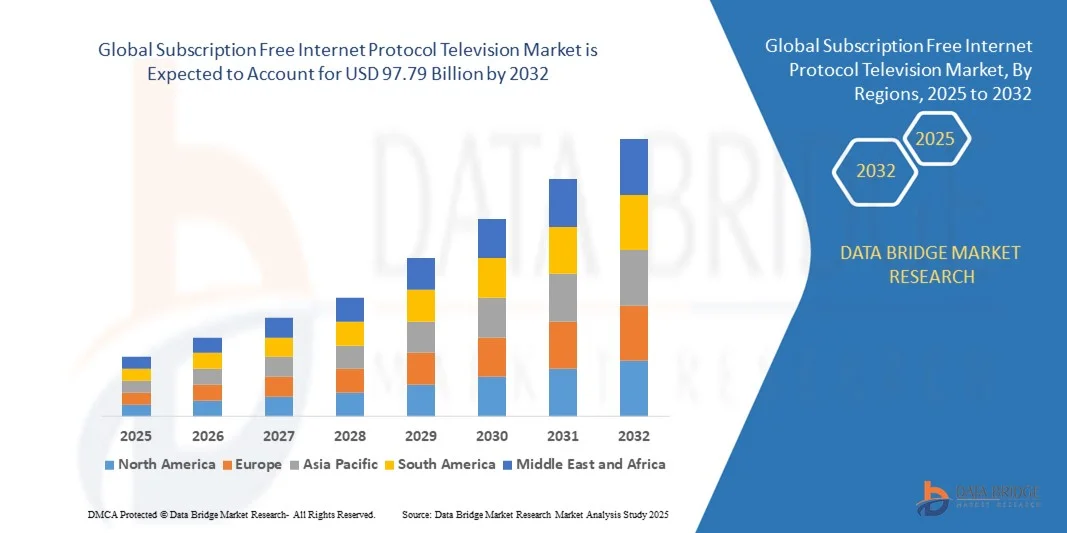 Subscription Free Internet Protocol Television Market z