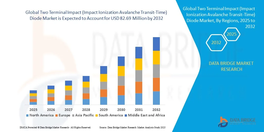 Two Terminal Impact (Impact Ionization Avalanche Transit-Time) Diode Market z