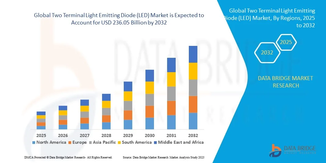 Two Terminal Light Emitting Diode (LED) Market z