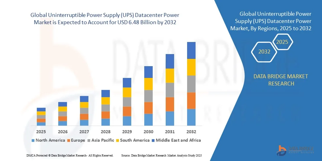 Uninterruptible Power Supply (UPS) Datacenter Power Market z