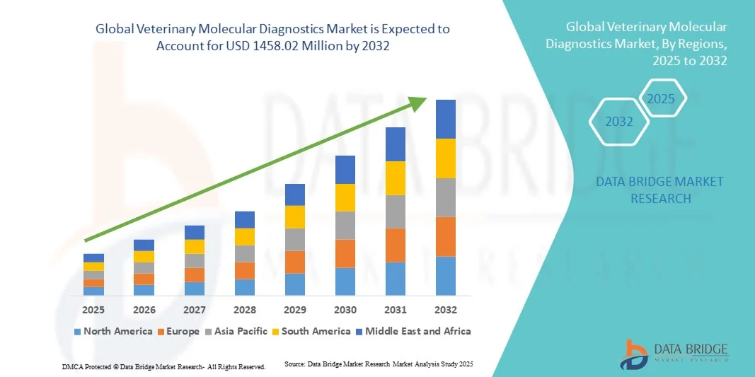 Veterinary Molecular Diagnostics Market z