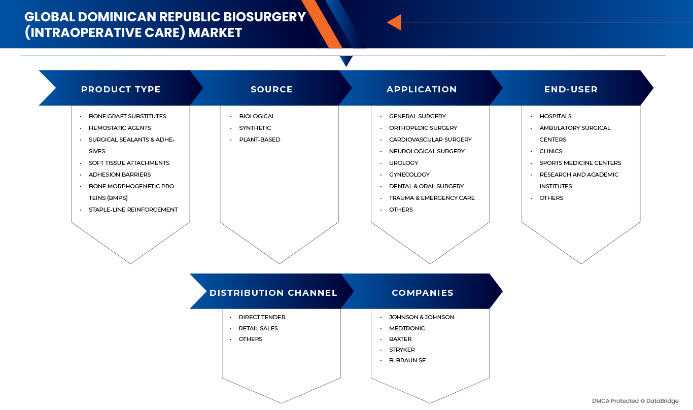 Marché de la biochirurgie (soins peropératoires) en République dominicaine