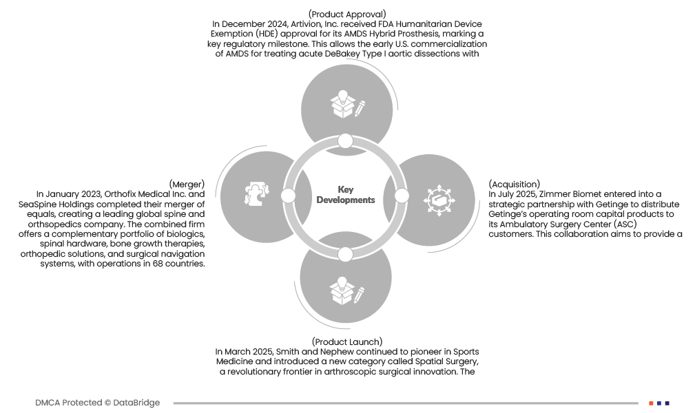 Dominican Republic Biosurgery (Intraoperative Care) Market