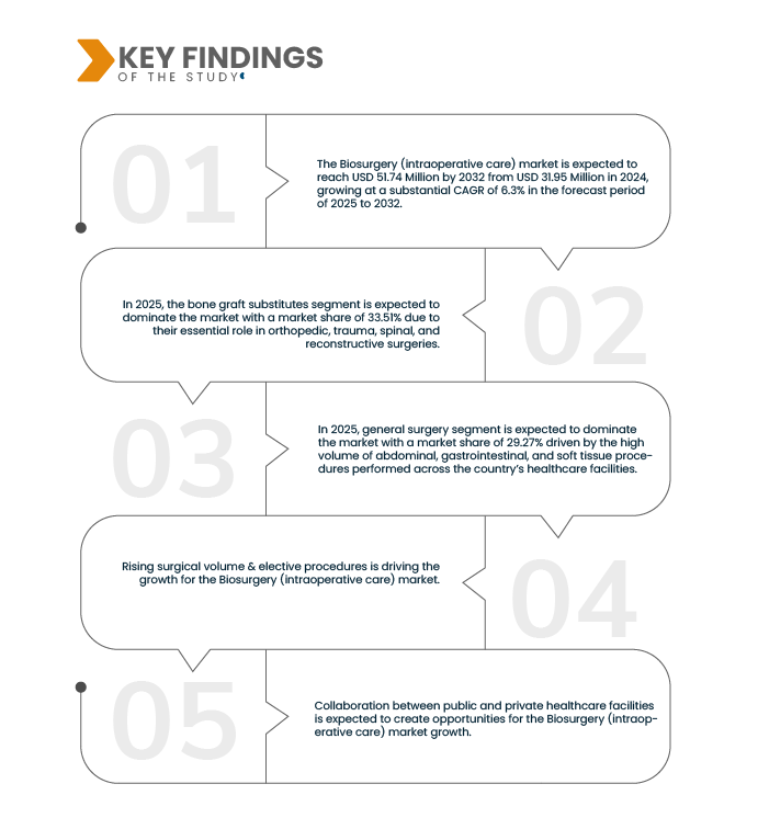 Dominican Republic Biosurgery (Intraoperative Care) Market
