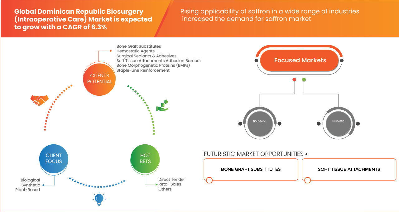 Marché de la biochirurgie (soins peropératoires) en République dominicaine