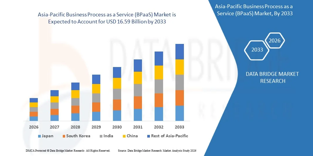Asia-Pacific Business Process as a Service (BPaaS) Market