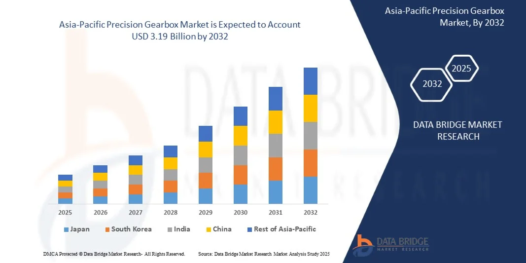 Asia-Pacific Precision Gearbox Market
