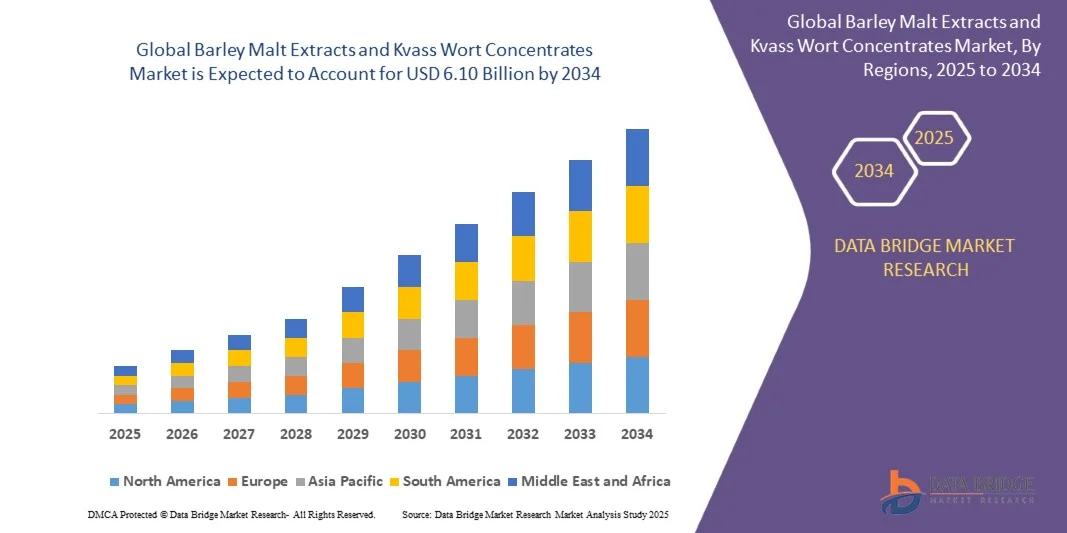 Mercado de extratos de malte de cevada e concentrados de erva-de-kvass