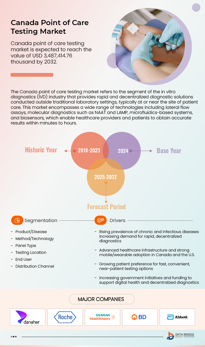 Canada and U.S. Point of Care Testing Market