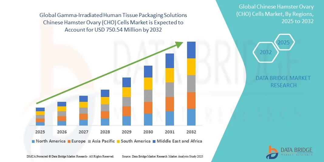 سوق خلايا مبيض الهامستر الصيني (CHO)