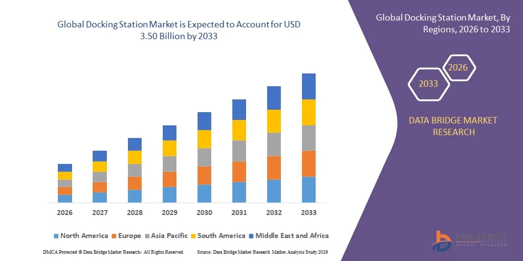 Docking Station Market z