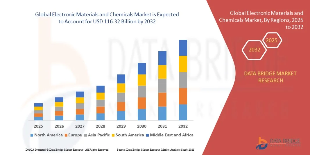 Electronic Materials and Chemicals Market z