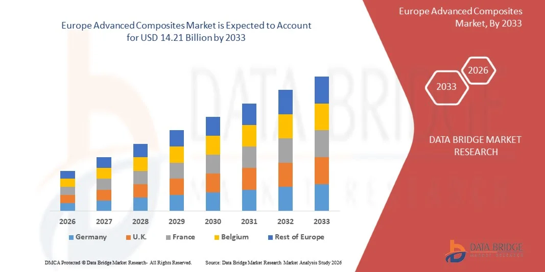 Europe Advanced Composites Market