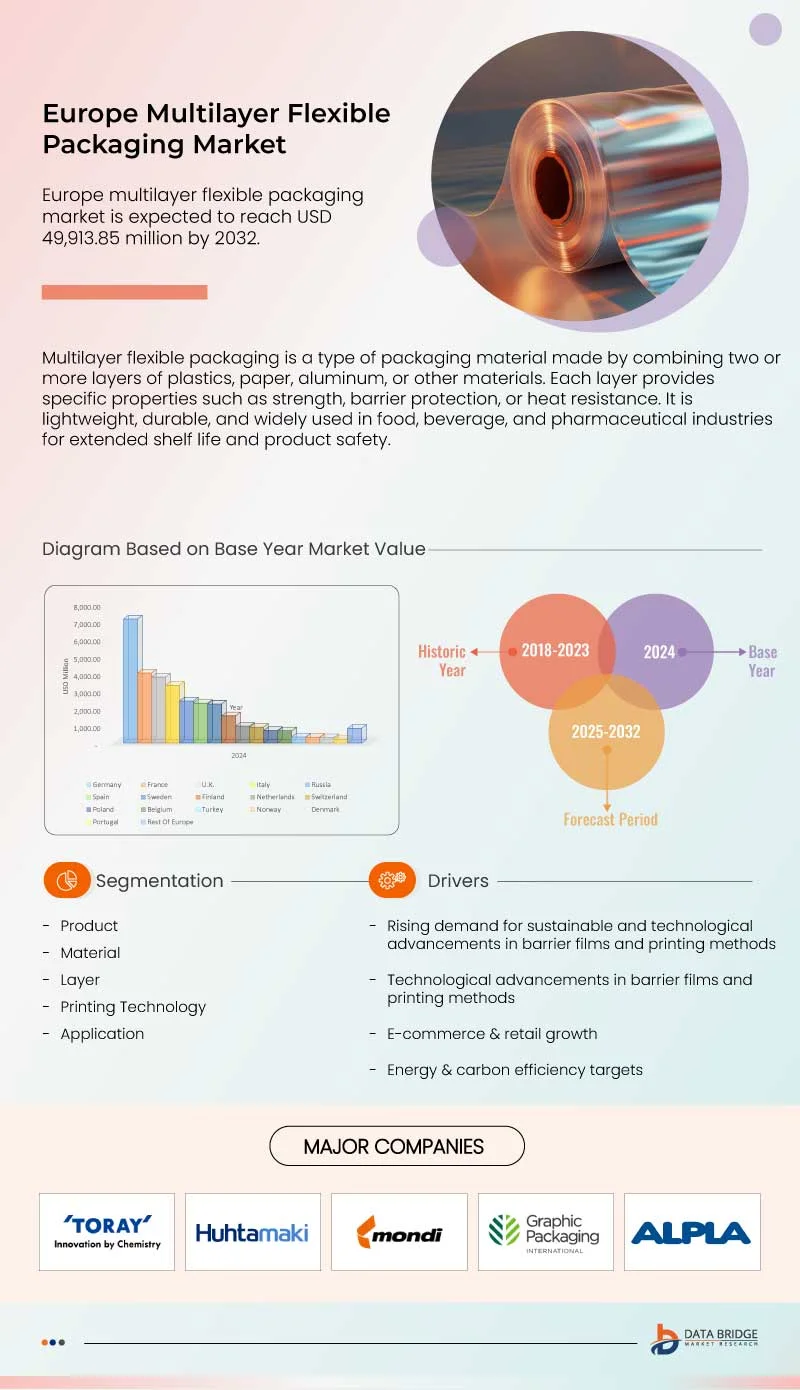 Europe Multilayer Flexible Packaging Market