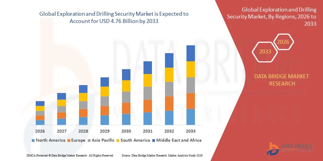Exploration and Drilling Security Market z
