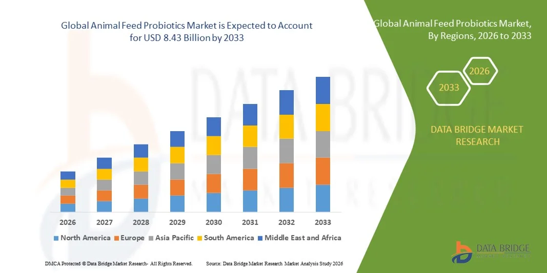 Global Animal Feed Probiotics Market z