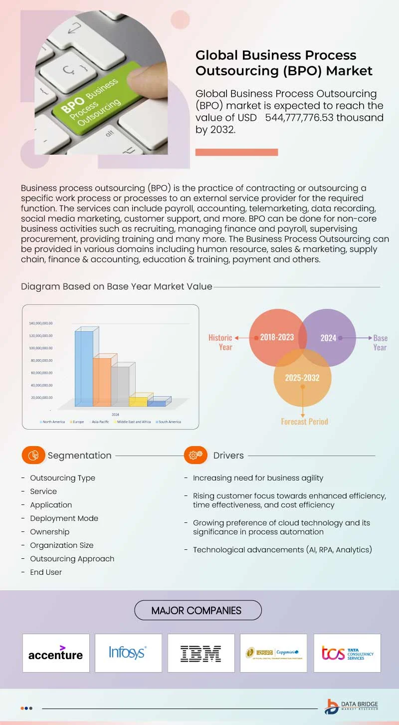 Business Process Outsourcing (BPO) Market