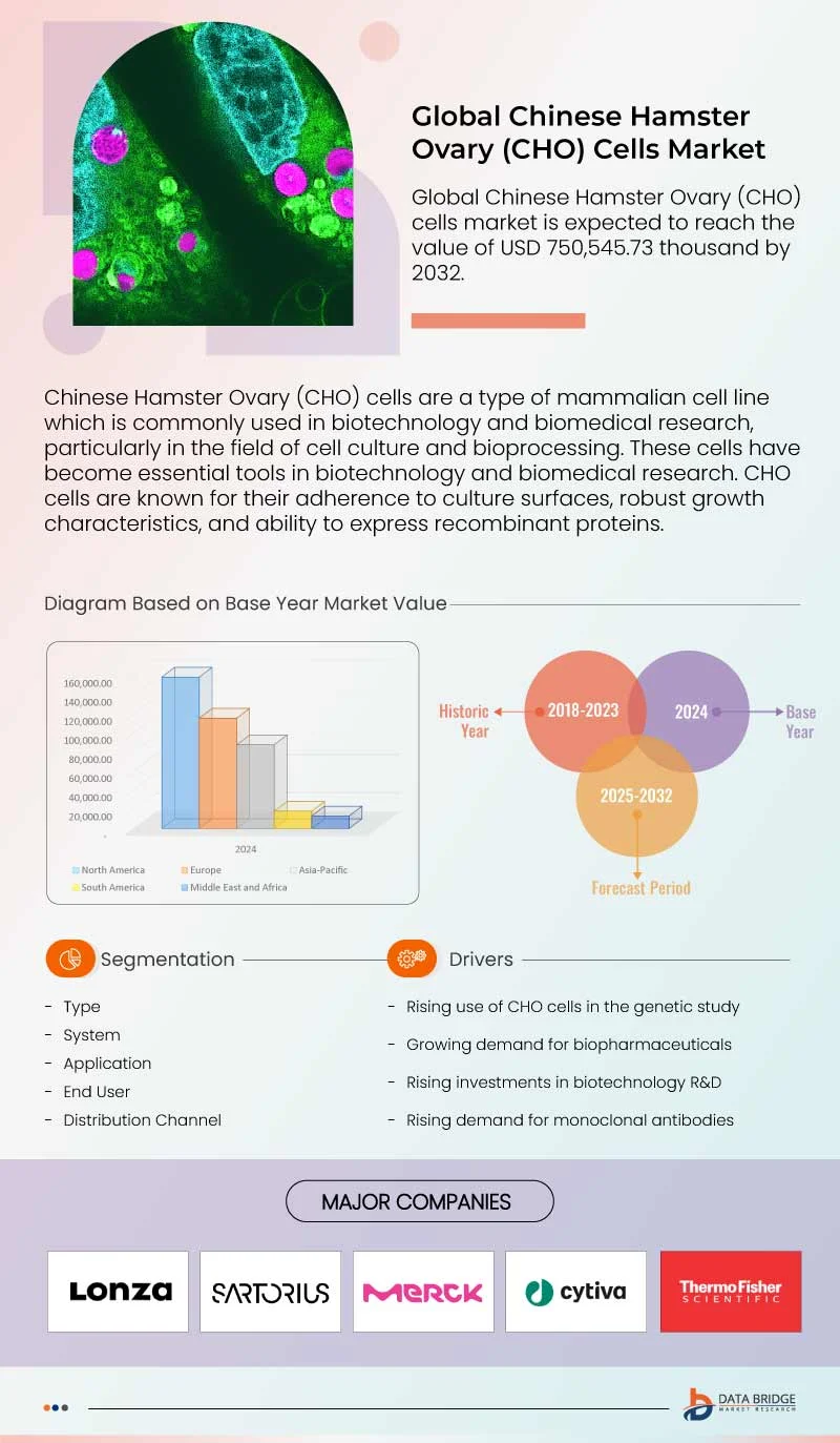 Chinese Hamster Ovary (CHO) Cells Market